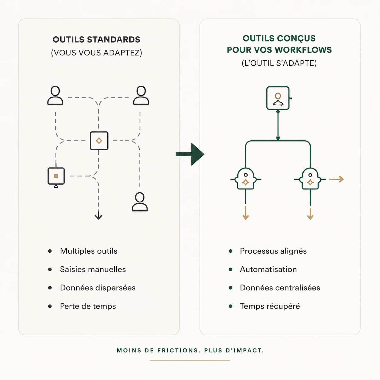 Diagramme illustrant la différence entre des outils génériques et un système conçu autour des processus métier réels.